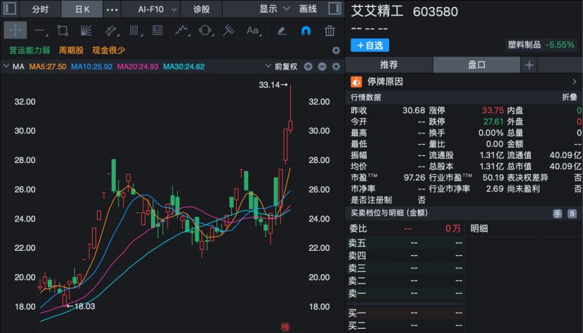603580，拟易主，明天复牌！停牌前“3天2板”！
